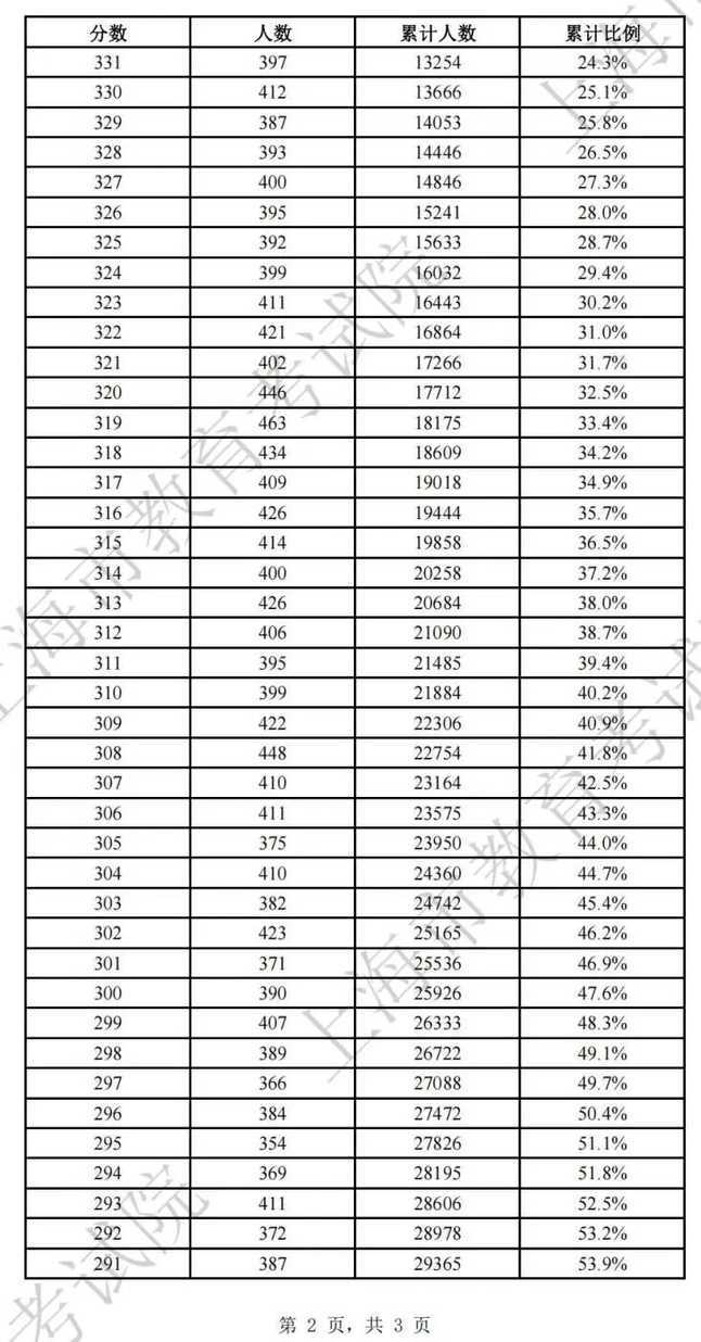 最新！2025上海春招志愿填报最低控制线公布！附成绩分布表和热点问答相关资料 18