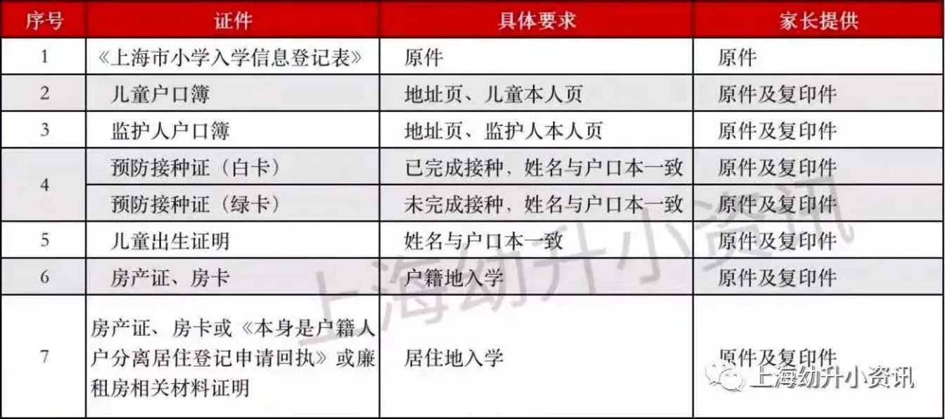 4月登记，5月录取，8月发入学通知书！上海幼升小入学时间线整理！弄错后果很严重！相关资料 7