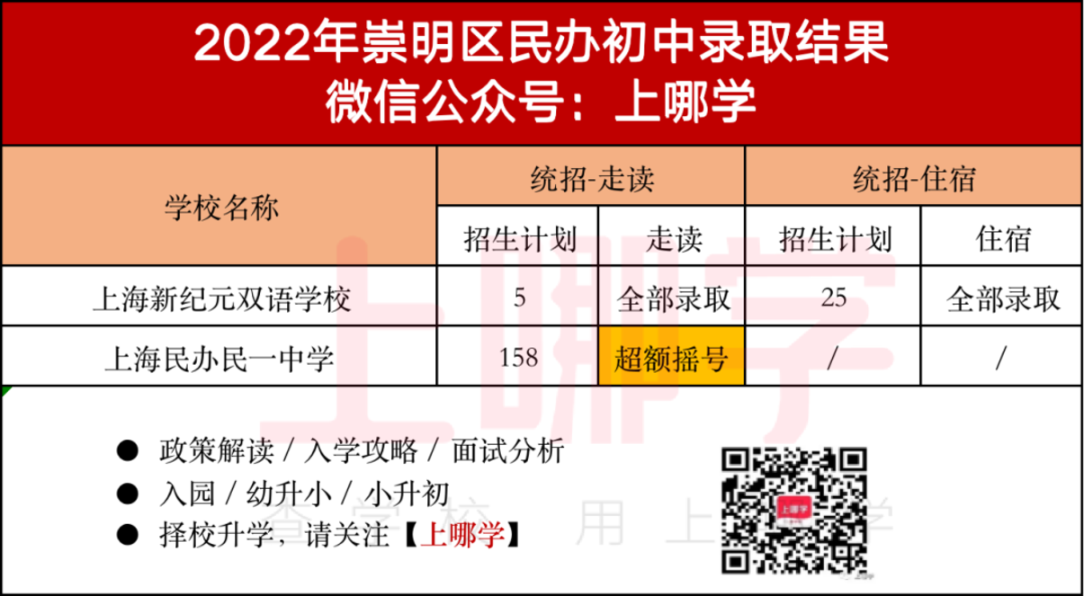 上海2022年16区民办摇号情况汇总！今年共133所民办中小学统招摇号！相关资料 26