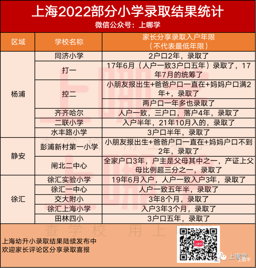 录取啦！2022上海部分优质小学录取年限统计！截止目前7区家长收到录取通知！相关资料