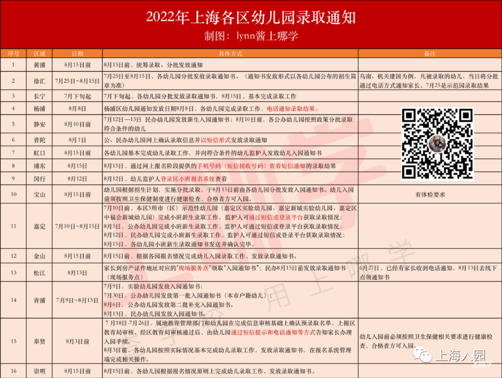 首批录取通知！2022上海入园第一批录取信息出炉！上海16区分别在这几个时间点发放录取通知书！ 相关资料 4