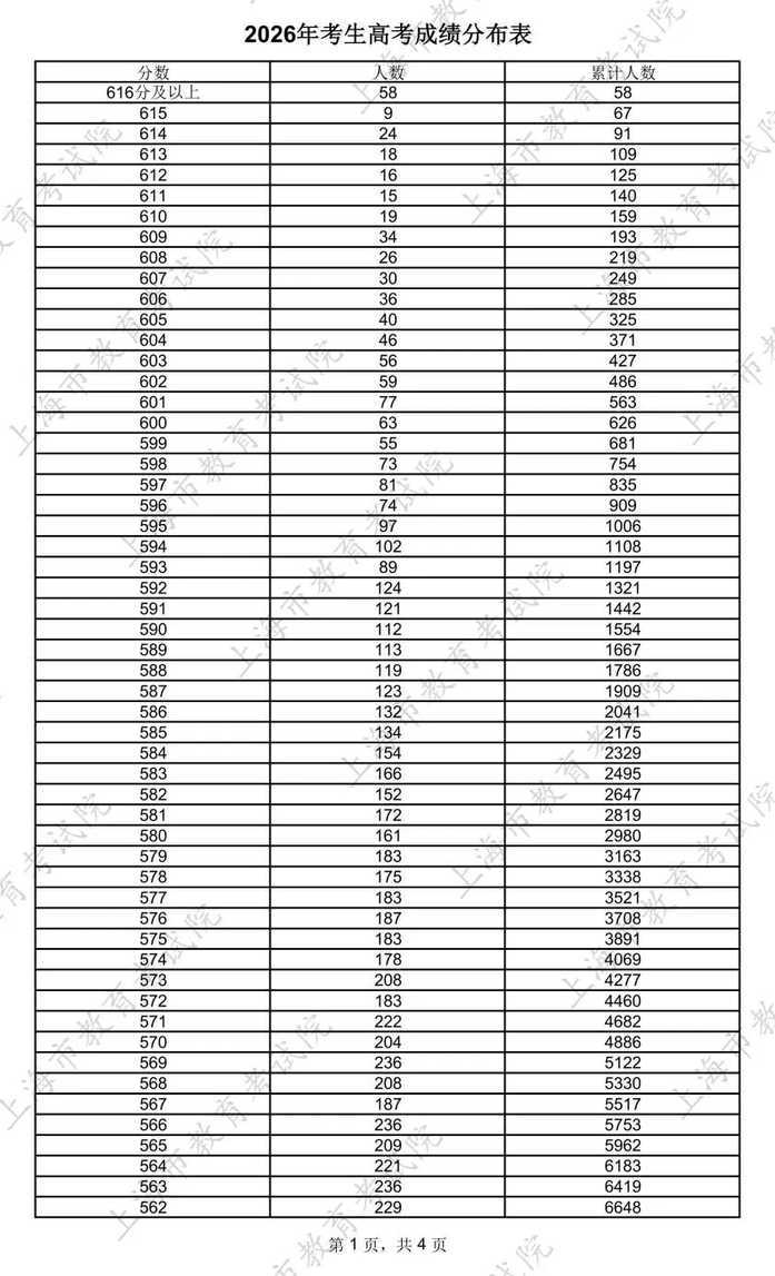 600分以上626人！2026年上海高考放榜！本科录取控制分数线为 403分！相关资料 3