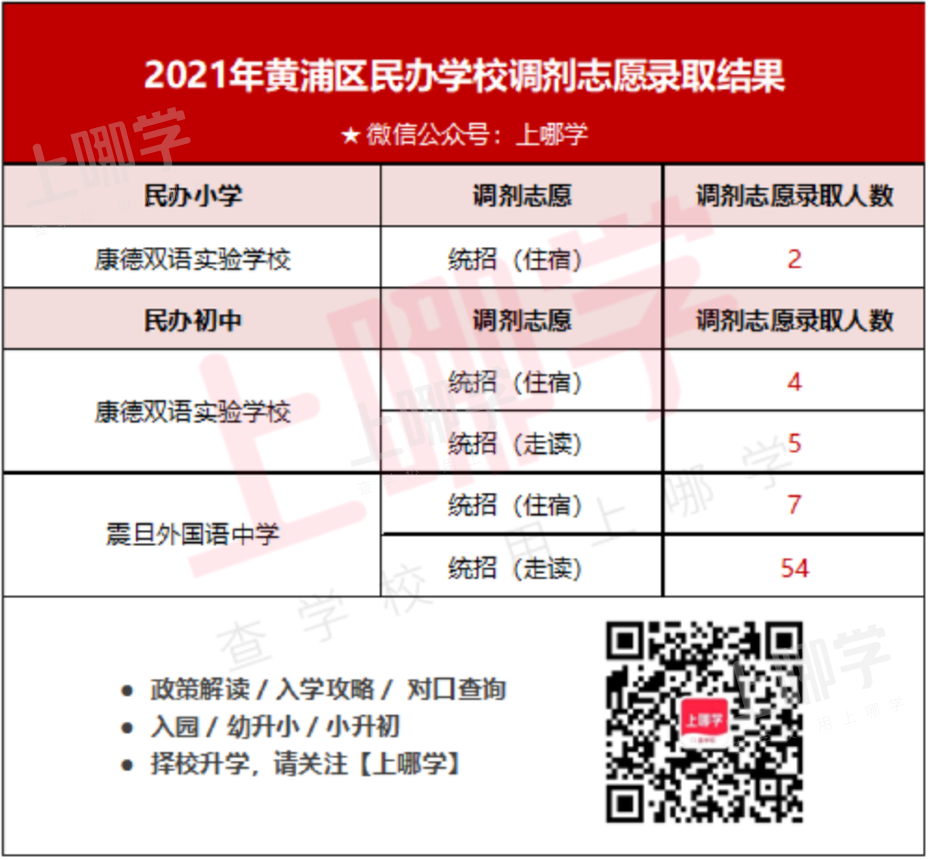 2022上海民办学校“调剂志愿”录取参考名单出炉！去年竟有67所民办学校接受调剂！相关资料 2