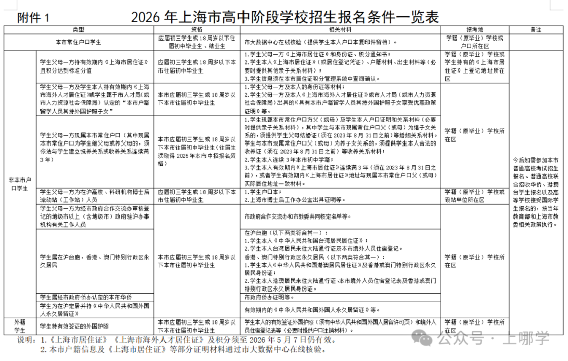 2026年上海中考报名通知！居住证与积分须至2026年5月7日仍有效！相关资料 2