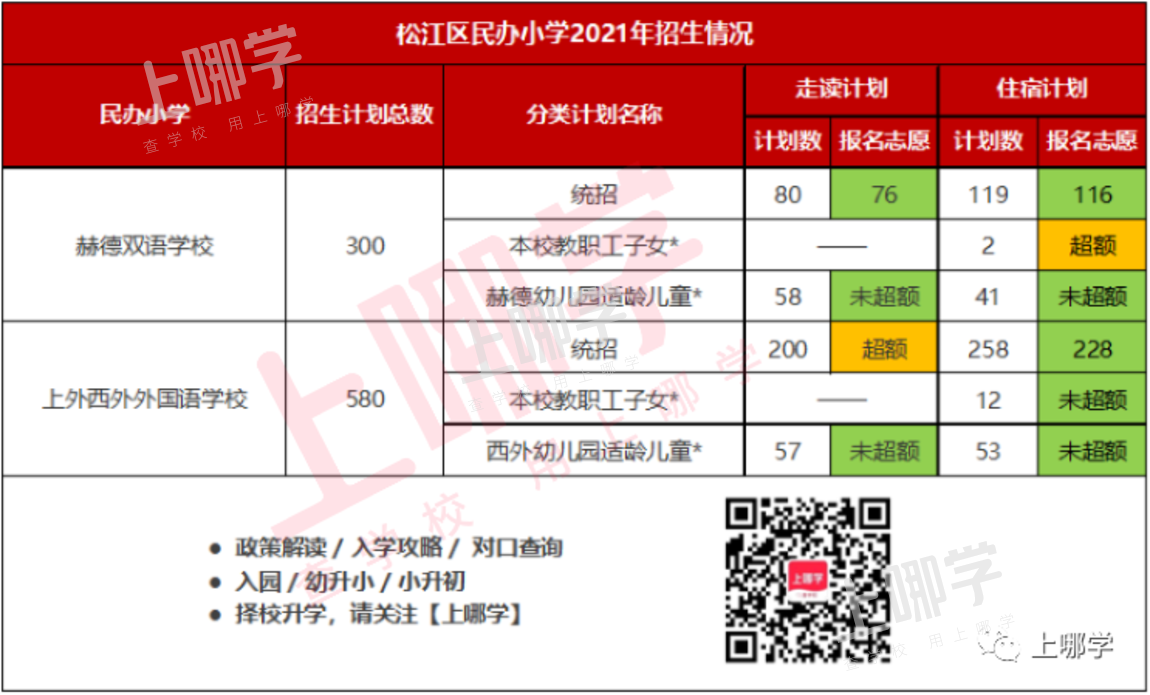 上海16区60所民办小学超额摇号!这几区民办小学全部超额!2022年这些学校还会继续火爆吗?相关资料 14