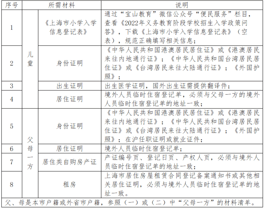 未在上海入园以后可以在上海读小学吗?2022年上海16区未入园幼升小信息登记攻略汇总!相关资料 34