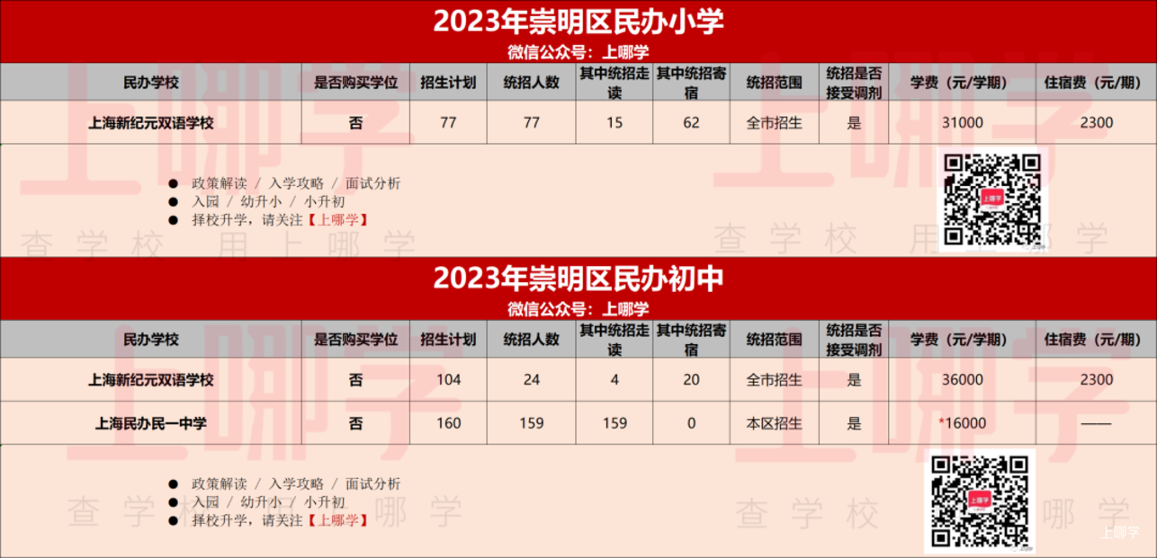 2023年上海民办中小学招生计划汇总！87所学校政府购买学位，学费减免，121所全市招生！相关资料 20