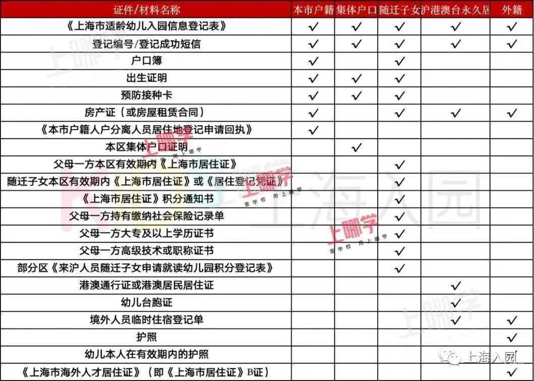 2022入园家长注意！上海入园信息登记、报名常见问题汇总！信息登记时间不影响录取排序！相关资料 4