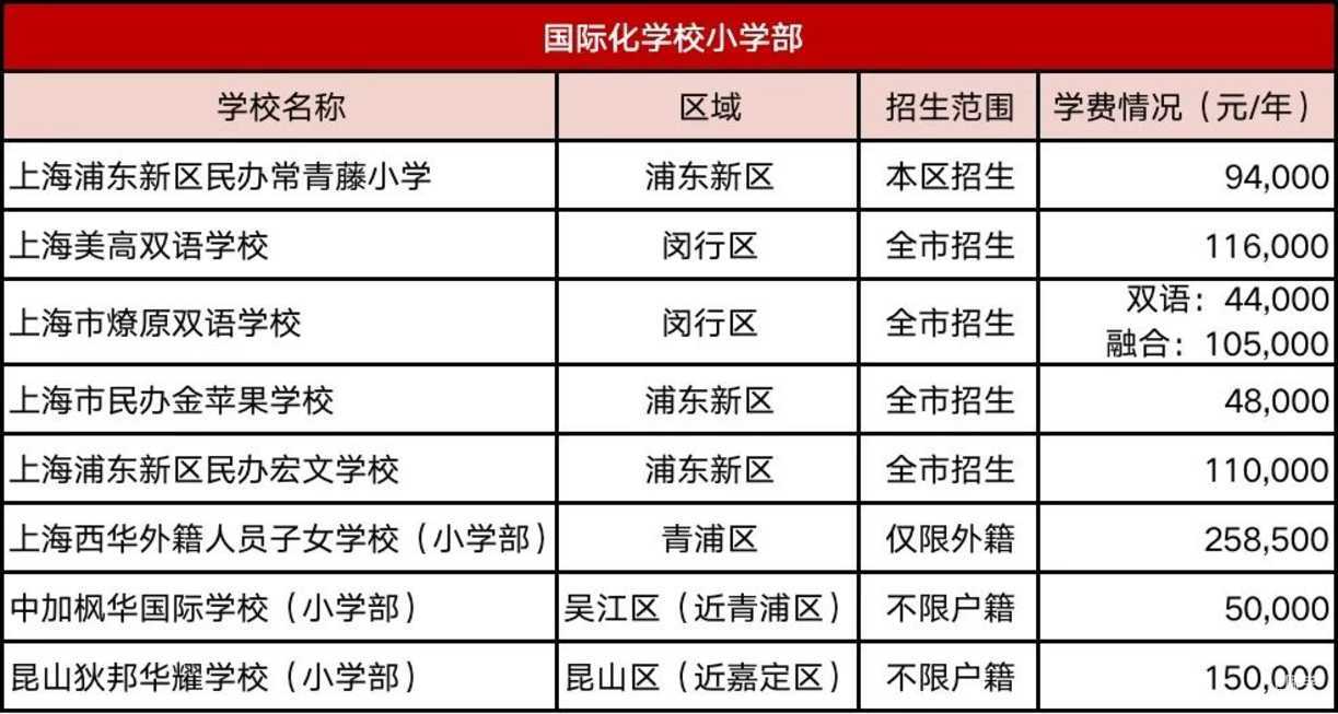 小初高30所！秋季学位预约开放！多为一贯制，升学压力小，择校可收藏！相关资料