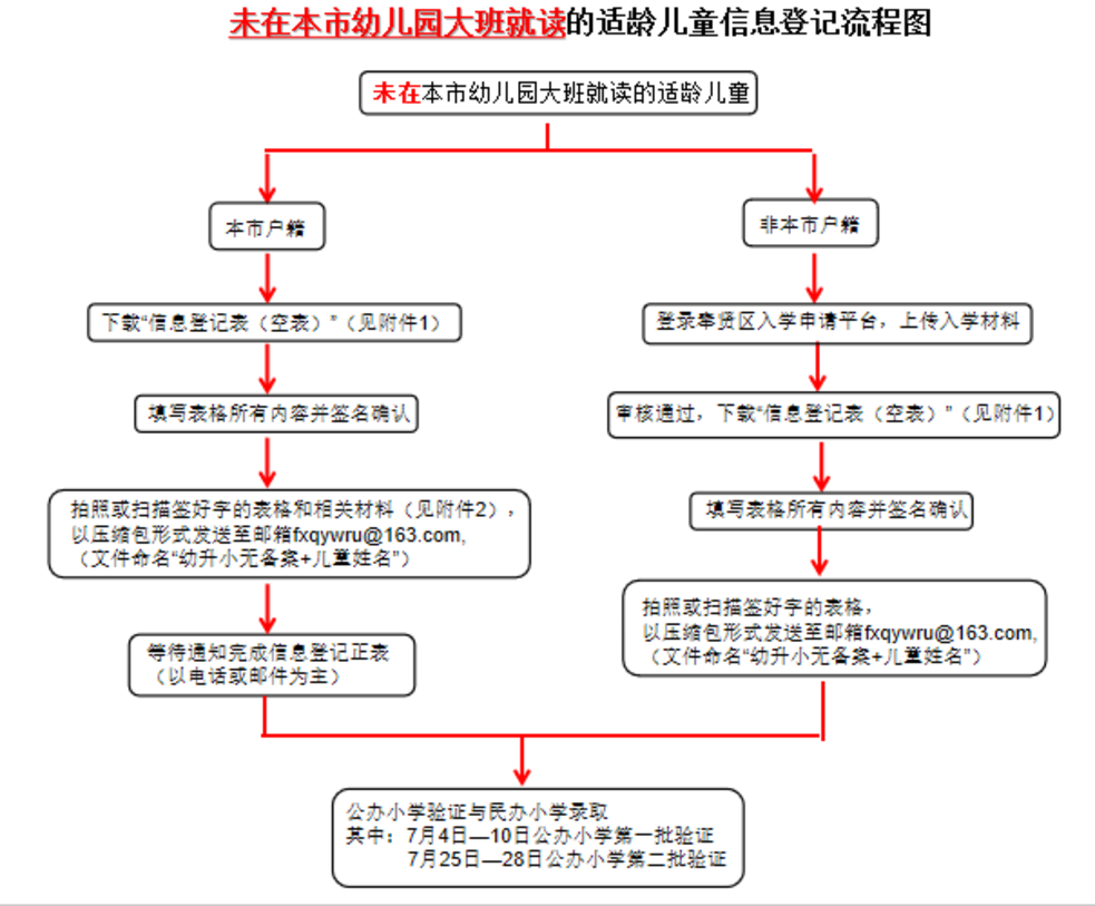 未在上海入园以后可以在上海读小学吗?2022年上海16区未入园幼升小信息登记攻略汇总!相关资料 56