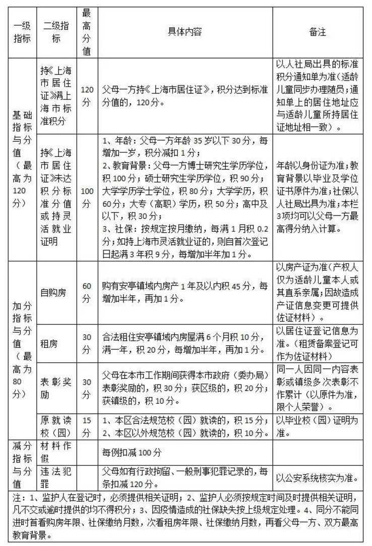 上海市安亭师范附属小学2022年招生简章！附安亭镇义务教育阶段随迁子女入学统筹计分办法相关资料 4