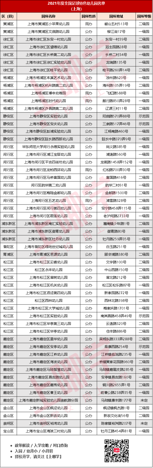 厉害！上海这54所幼儿园获评“国家级”特色幼儿园！分别来自这13个区！闵行、松江最多！有你对口的幼儿园吗？评论区为它打call～相关资料 2