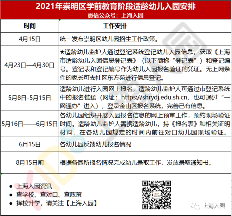 上海16区入园时间轴出炉 ！各区填报、验证、录取时间有区别！关键时间节点大汇总！相关资料 15