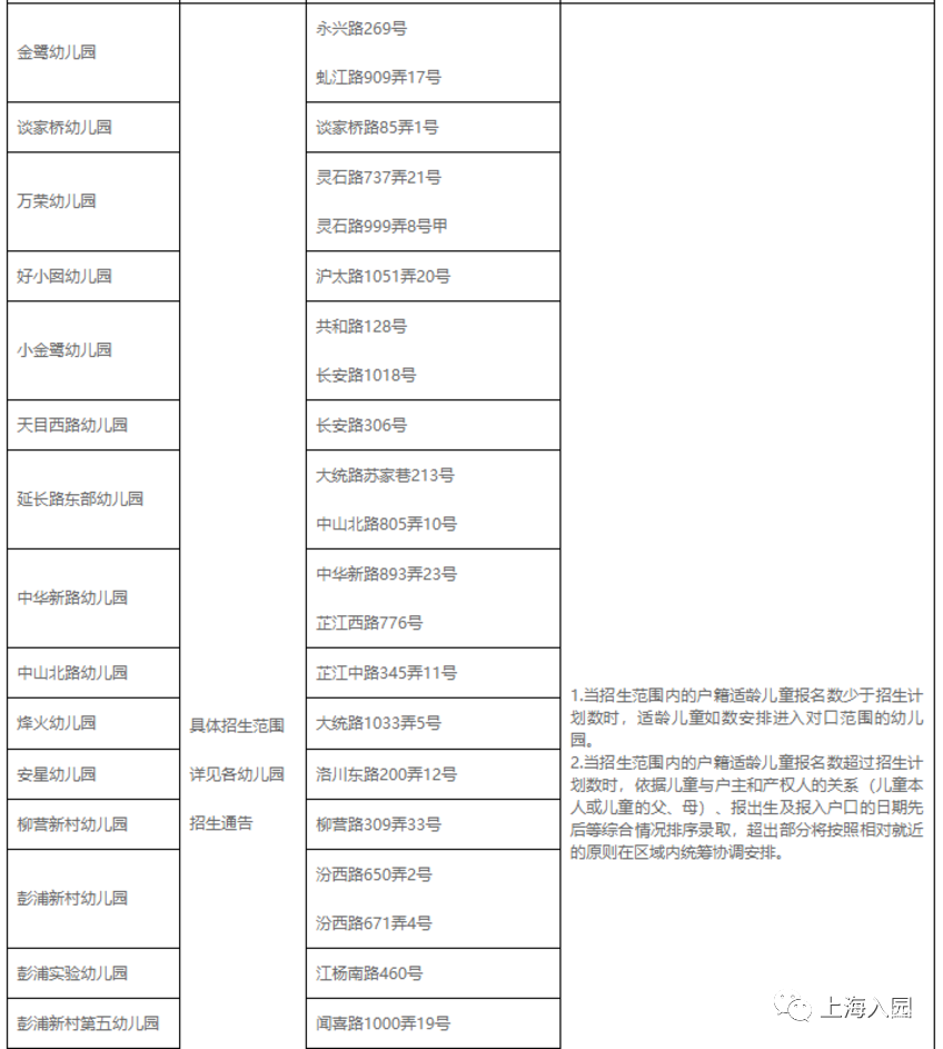 一次能报几所幼儿园？2022上海16区幼儿园填报细则出炉！虹口区户籍幼儿竟能报这么多！相关资料 4