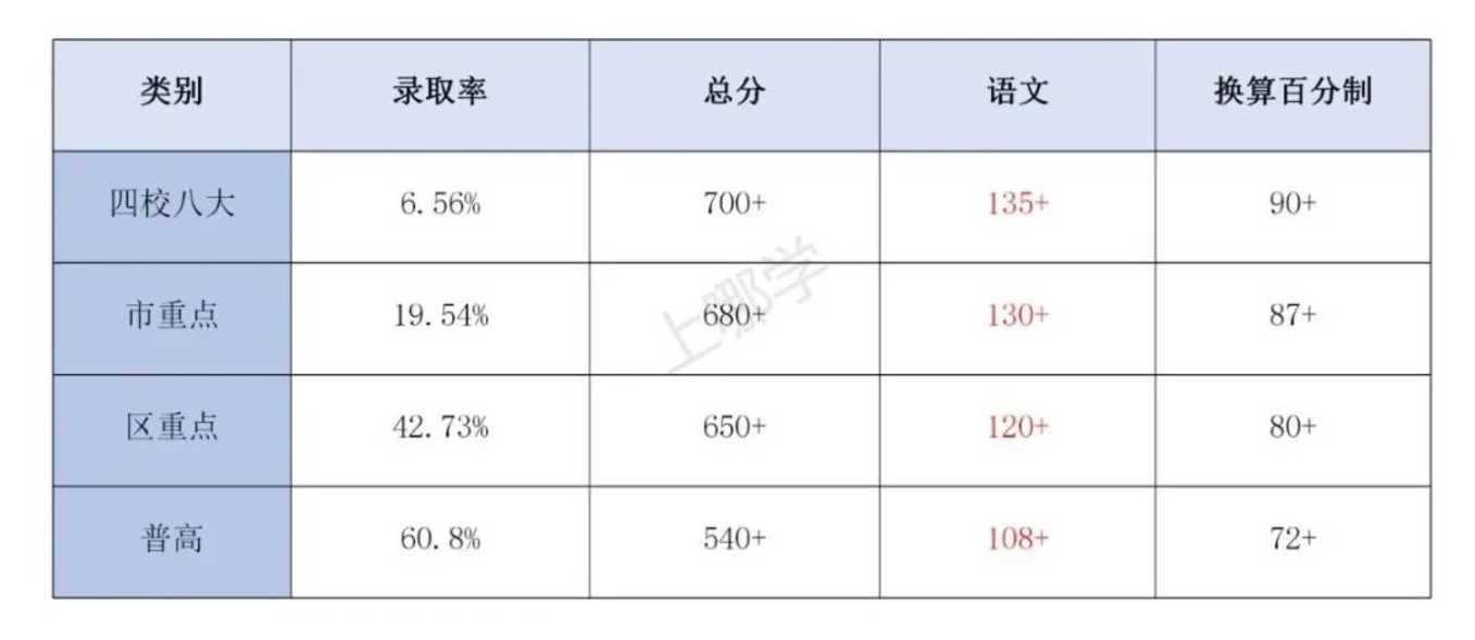 5-9年级家长必看！上海高中录取分数语文占比，其中阅读占语文总分50%？相关资料