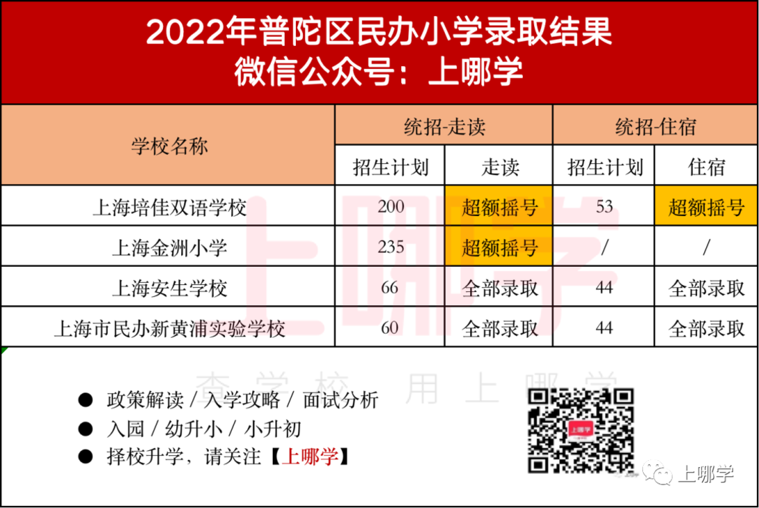 上海2022年16区民办摇号情况汇总！今年共133所民办中小学统招摇号！相关资料 11