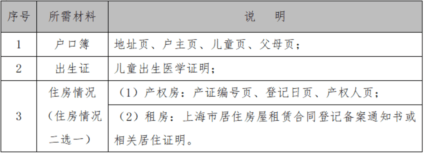 未在上海入园以后可以在上海读小学吗?2022年上海16区未入园幼升小信息登记攻略汇总!相关资料 35