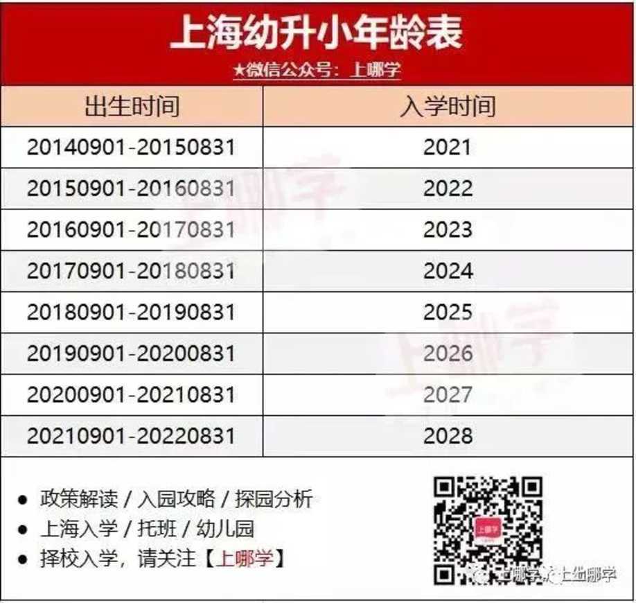 2022年上海幼升小政策解读出炉!5大变化!涉及报名方式、登记材料、门槛要求!相关资料 2
