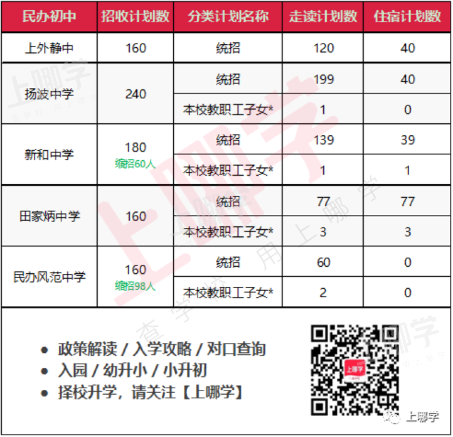 上海这个区没有顶尖高中，幼小初却很强！实打实的基础教育强区，考市重点比较容易！相关资料 21