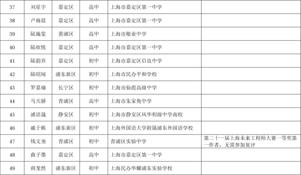 2025年上海市青少年工程院小研究员拟录取名单！相关资料 5