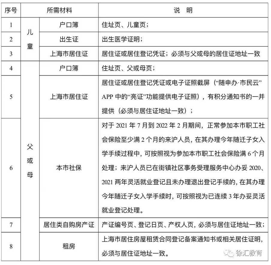 非沪籍进公办为主！2022年上海16区非沪籍子女入学政策解析！附必要条件、材料准备！相关资料 2