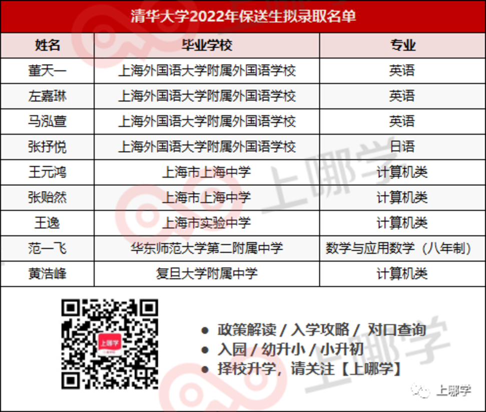 喜讯！16个北大、9个清华、16个复旦！上海2022年保送生拟录取名单出炉，今年清北保送生数量依然坚挺！相关资料 5
