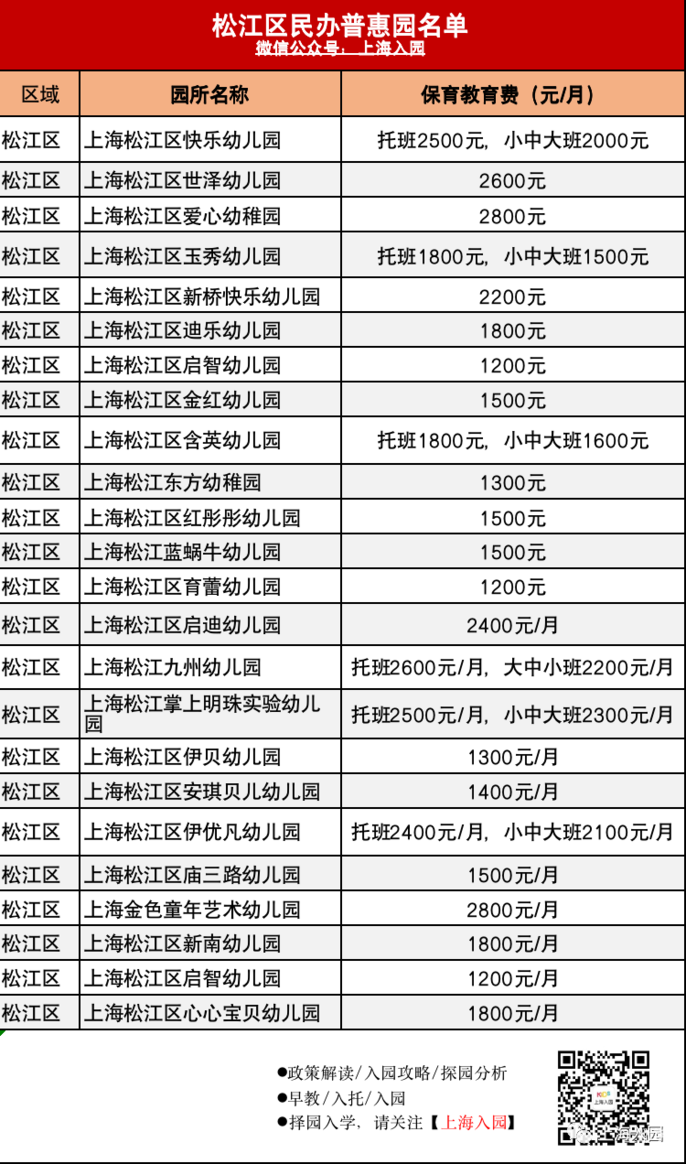 民办学费也能低于3000元！上海普惠性民办园盘点！这一区多达85所！有你家附近的吗？相关资料 22