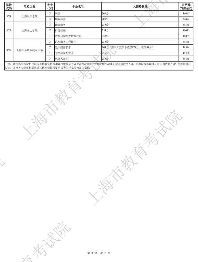 最新！2025上海春招志愿填报最低控制线公布！附成绩分布表和热点问答相关资料 25