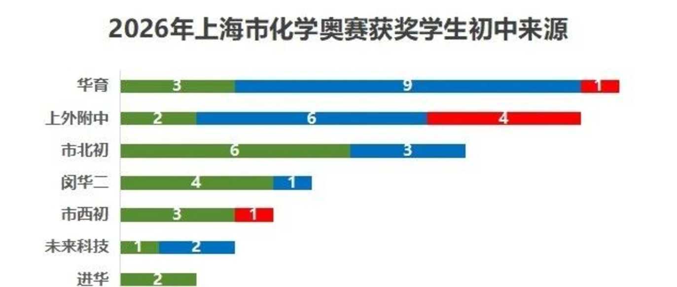 2026年上海化学竞赛获奖学生分析相关资料