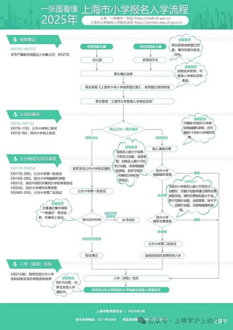 上海幼升小新生在哪里报名？相关资料 4
