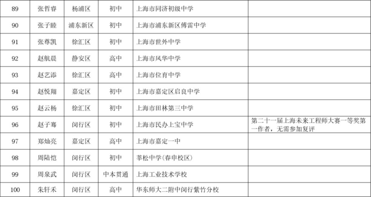 2025年上海市青少年工程院小研究员拟录取名单！相关资料 9