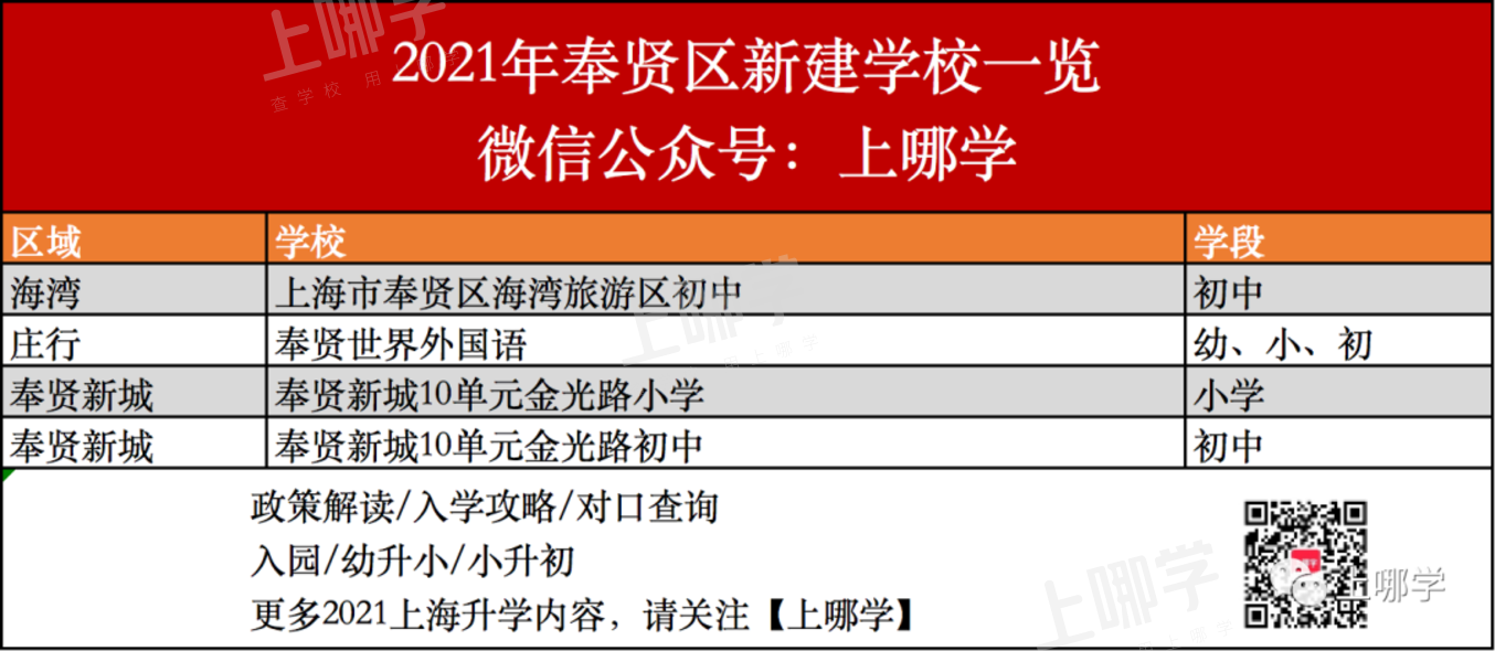 大爆发！2021上海将新增47所学校！部分今年9月首次招生，公办占了一大半！相关资料 12