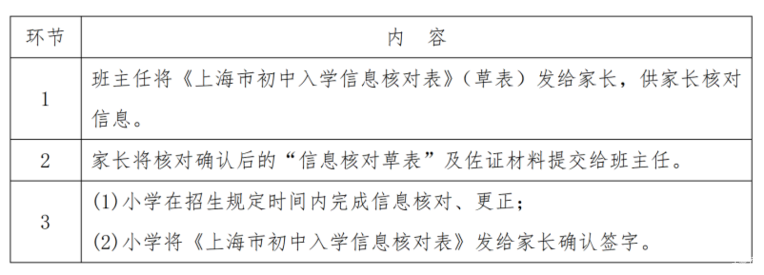 2026年上海16区未在沪上小学儿童小升初信息登记操作指南出炉！错过时间，影响民办初中报名！相关资料 38