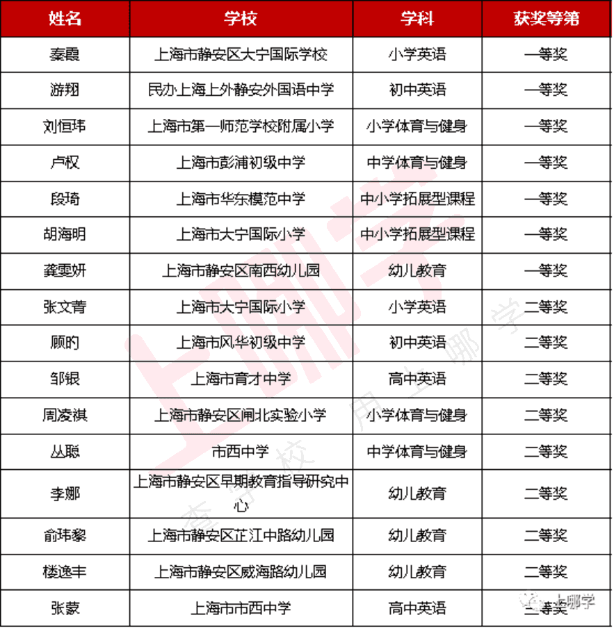 上海289位教师获奖！2021年度教学评选获奖名单，幼儿园、小学、中学全都有！来看看有没有你熟悉的老师～相关资料 2