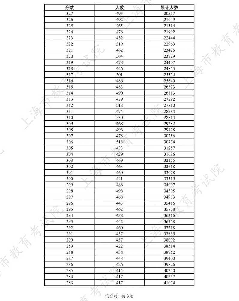 251分，2026上海春招志愿填报最低控分线公布！相关资料 4