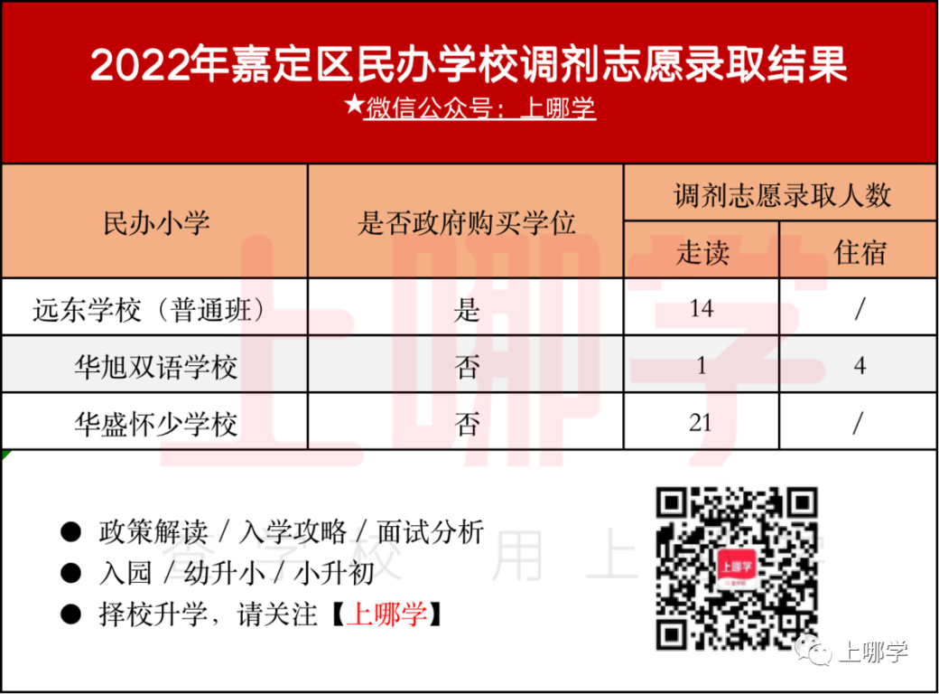补录669人！2022年上海民办中小学“调剂志愿”录取名单出炉！43所学校接收调剂！相关资料 9
