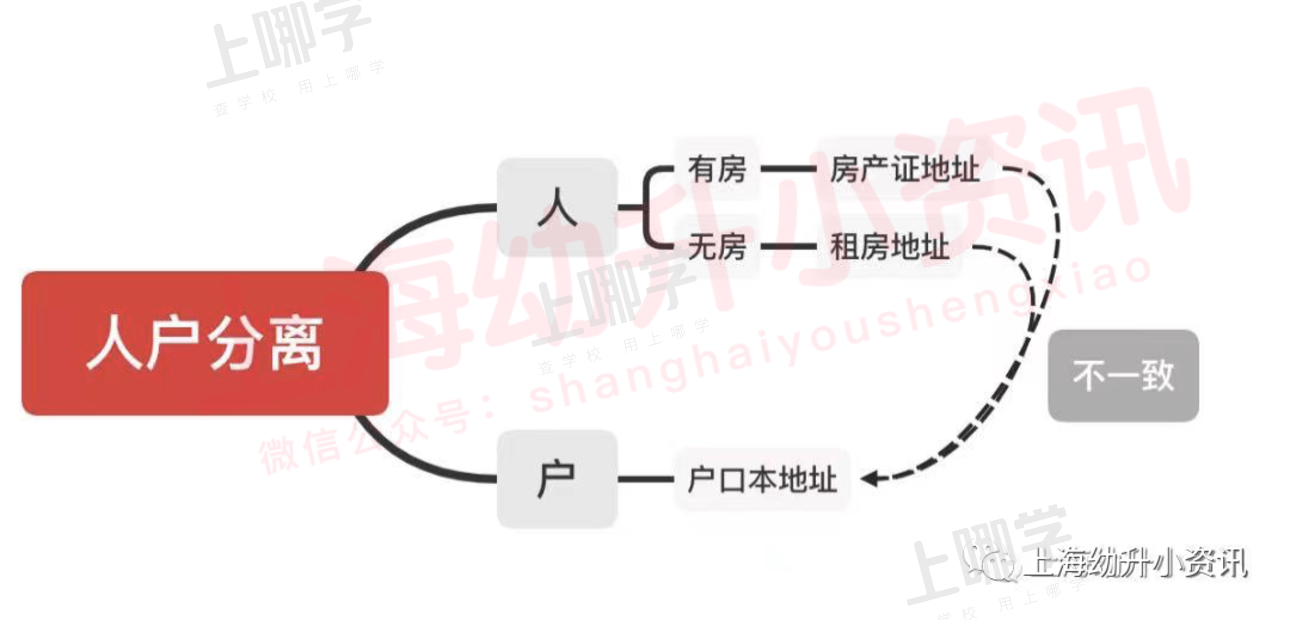 2022上海幼升小政策即将发布！入学10件事家长必知！各区录取顺位、五年一户政策...相关资料 5