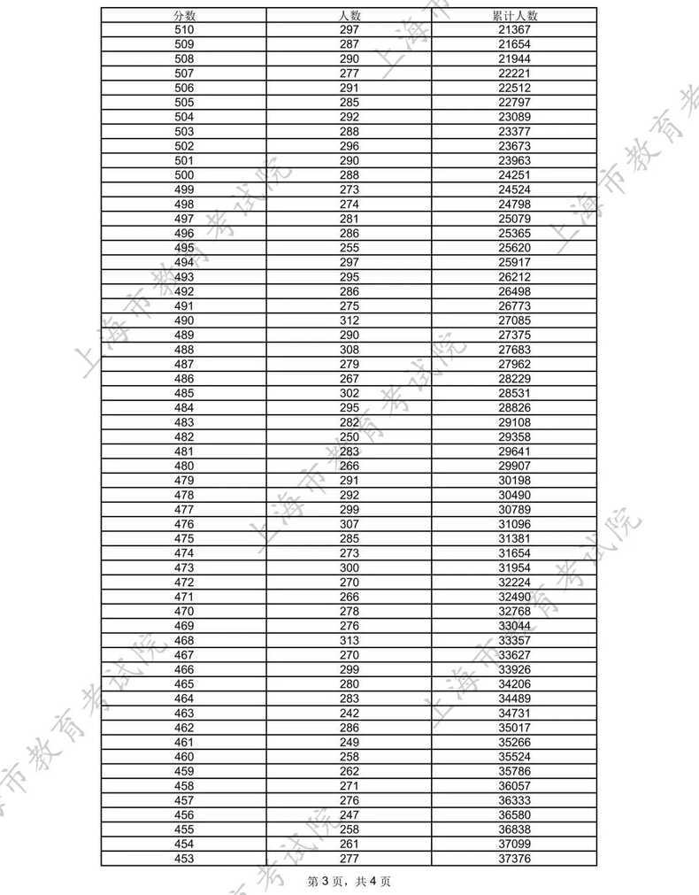 最新！2025年上海高考分数线公布！相关资料 4