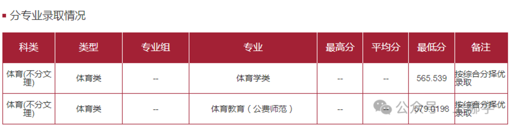 上海多所高校2025年在沪招生本科专业录取分数线，快看看有没有你心仪的学校~相关资料 5