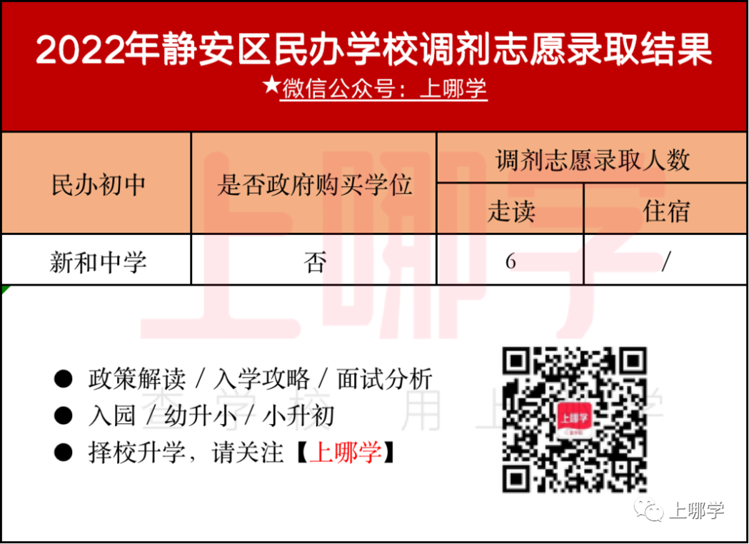 补录669人！2022年上海民办中小学“调剂志愿”录取名单出炉！43所学校接收调剂！相关资料 3