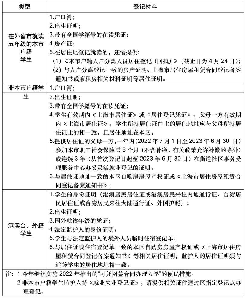 2023年杨浦区来沪就读六年级信息登记办法相关资料