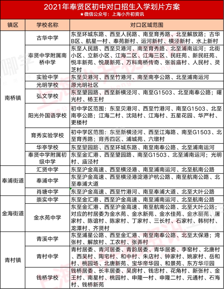 2021上海16区小升初对口方式一览！公办学区敲定、学籍+户籍优先录取！相关资料 21