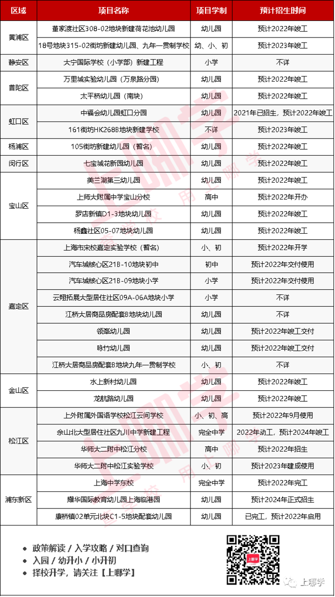 好消息！上海这些幼儿园有望2022年开办！荷花池、中福会分园竣工时间曝光！相关资料