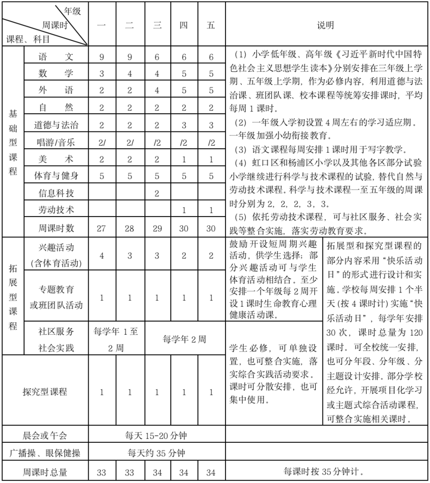 重磅通知！上海市教委：严禁学校组织中小学生参加联考或月考！各中小学要保证学生每天体育活动1小时！相关资料 2
