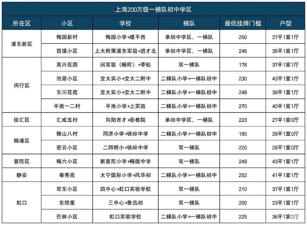 200万级，上海一梯队初中学区.jpg