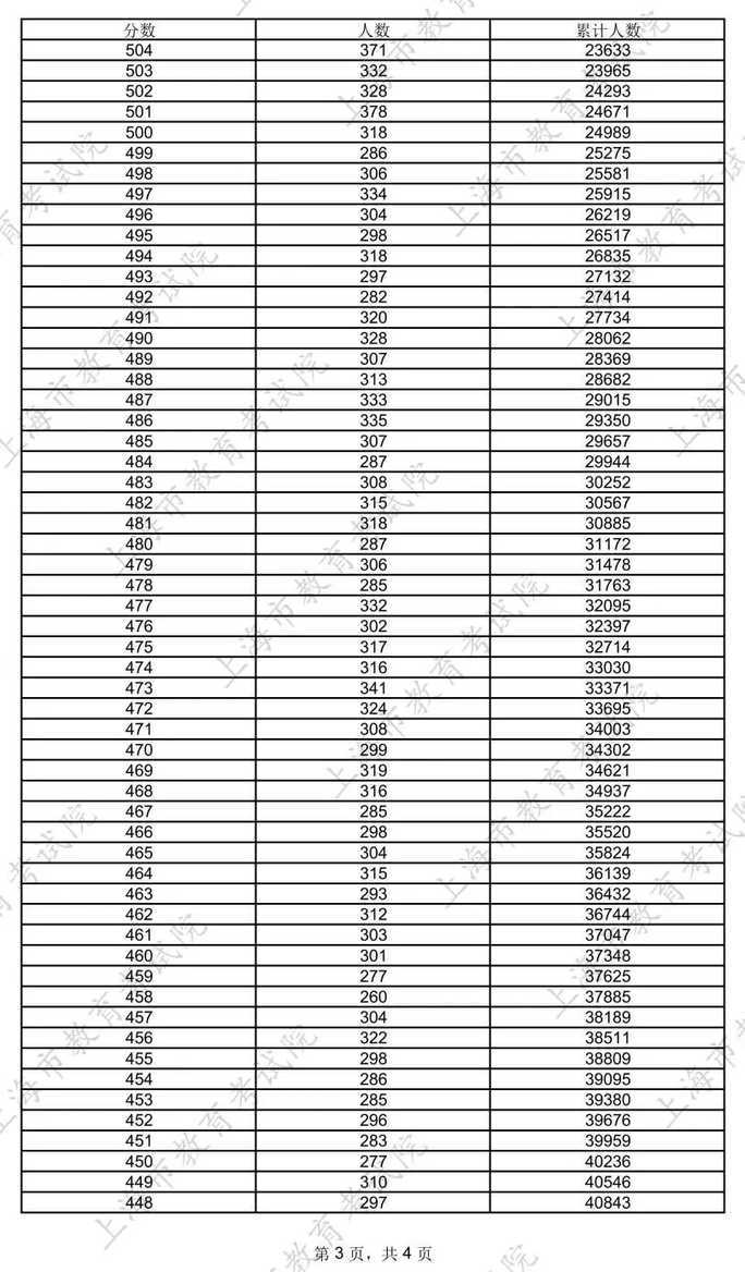 600分以上626人！2026年上海高考放榜！本科录取控制分数线为 403分！相关资料 5