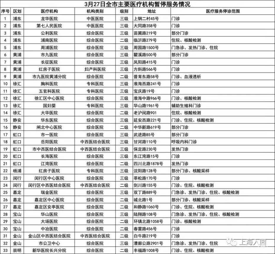 上海市、区主要医疗机构医疗服务暂停与恢复情况（附查询方式）相关资料 6
