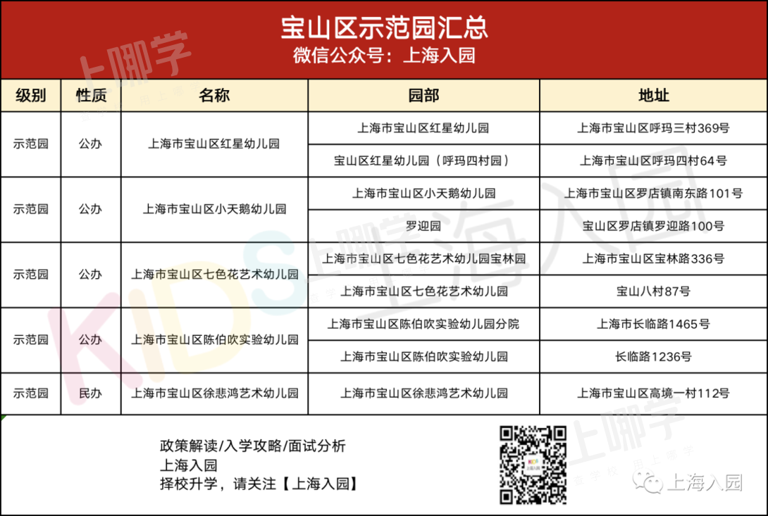大汇总！上海市77所市级示范园全名单！部分示范园已开始实施五年一户！相关资料 73