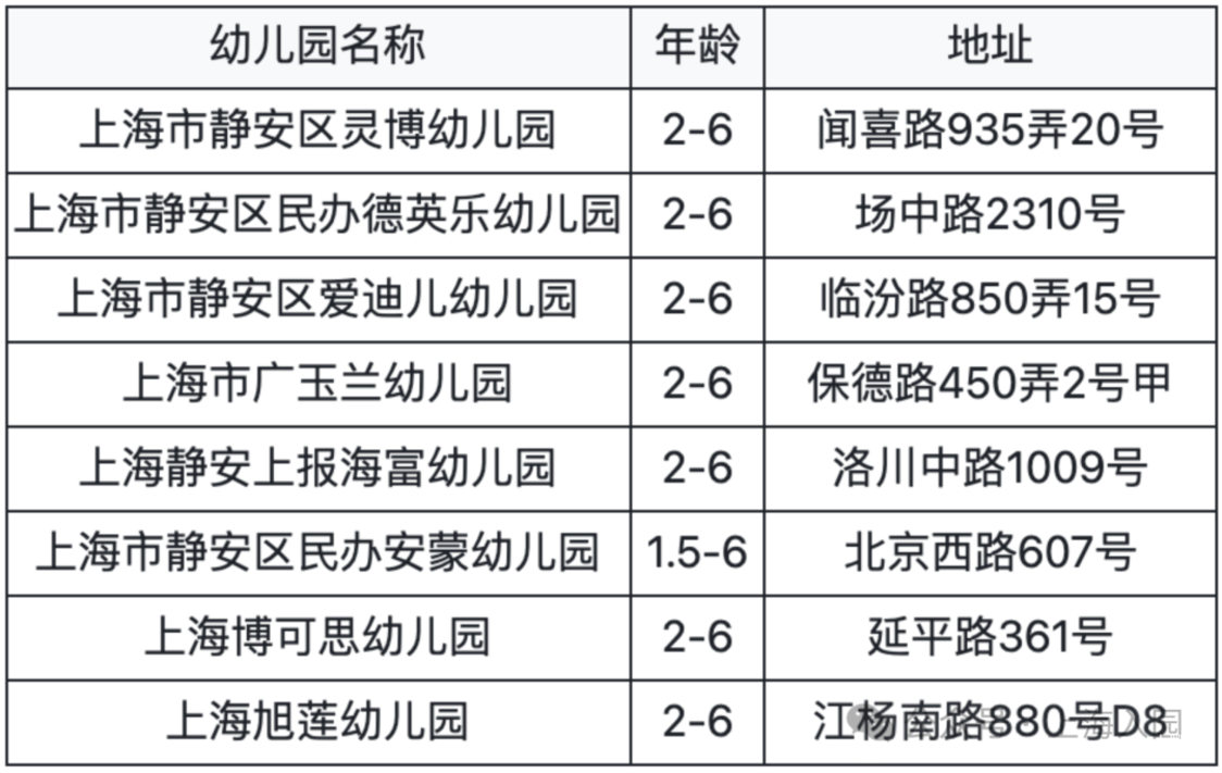 家长注意！上海5月招生热门幼儿园清单！附预约链接～相关资料 27