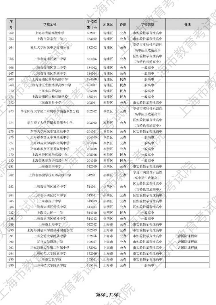 2025年上海高中招生学校名单出炉！新增8所，更名5所，停招1所相关资料 9